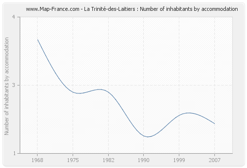 La Trinité-des-Laitiers : Number of inhabitants by accommodation